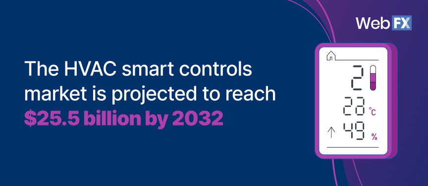 The HVAC smart controls market is projected to reach $25.5 billion by 2032.