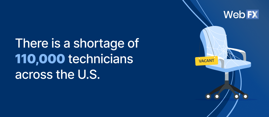There is a shortage of 110,000 technicians across the U.S.