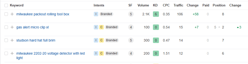 Long-tail keywords for industrial SEO