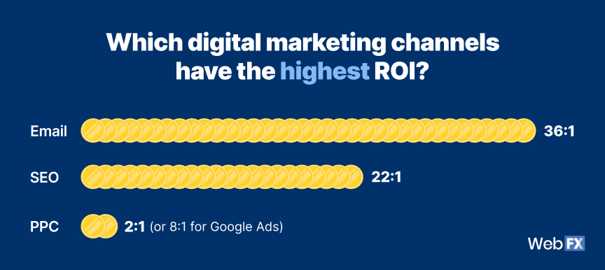 ROI of email, SEO, and PPC