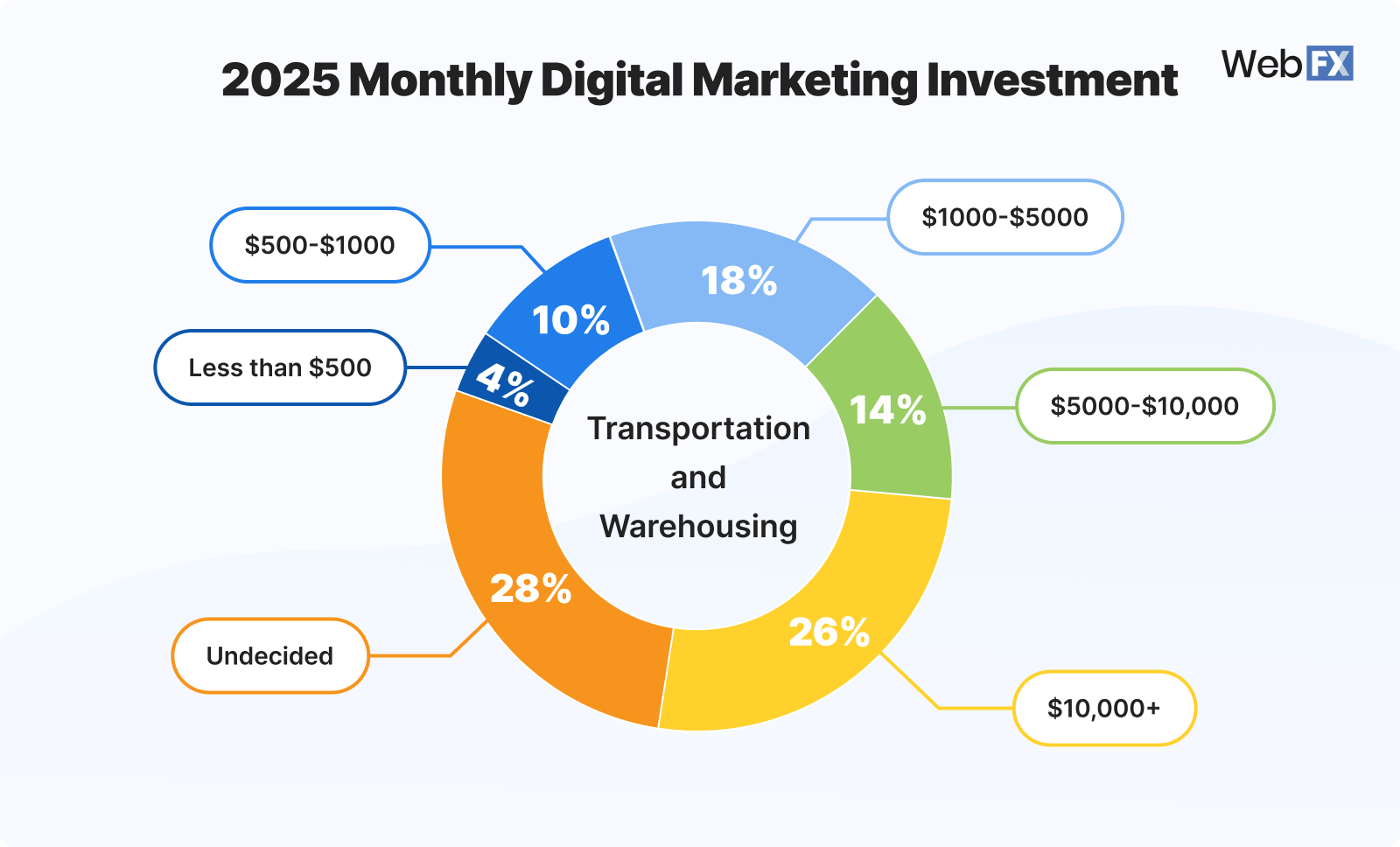 1 Transportation and Warehousing