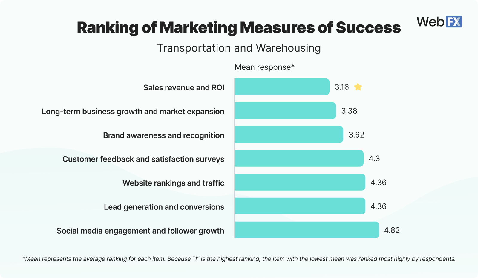 10 Transportation and Warehousing