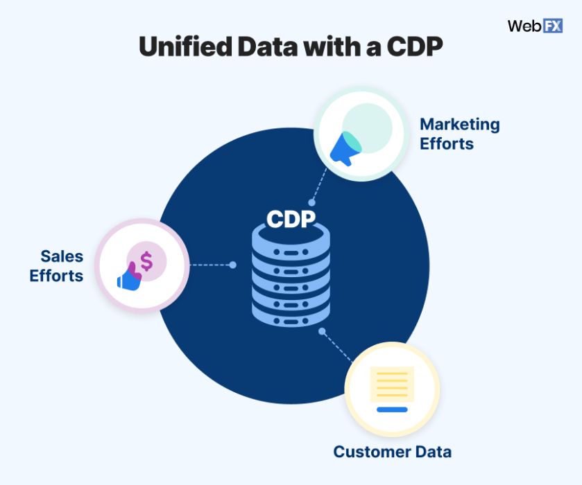 Customer Data Platform | CDP Services from WebFX