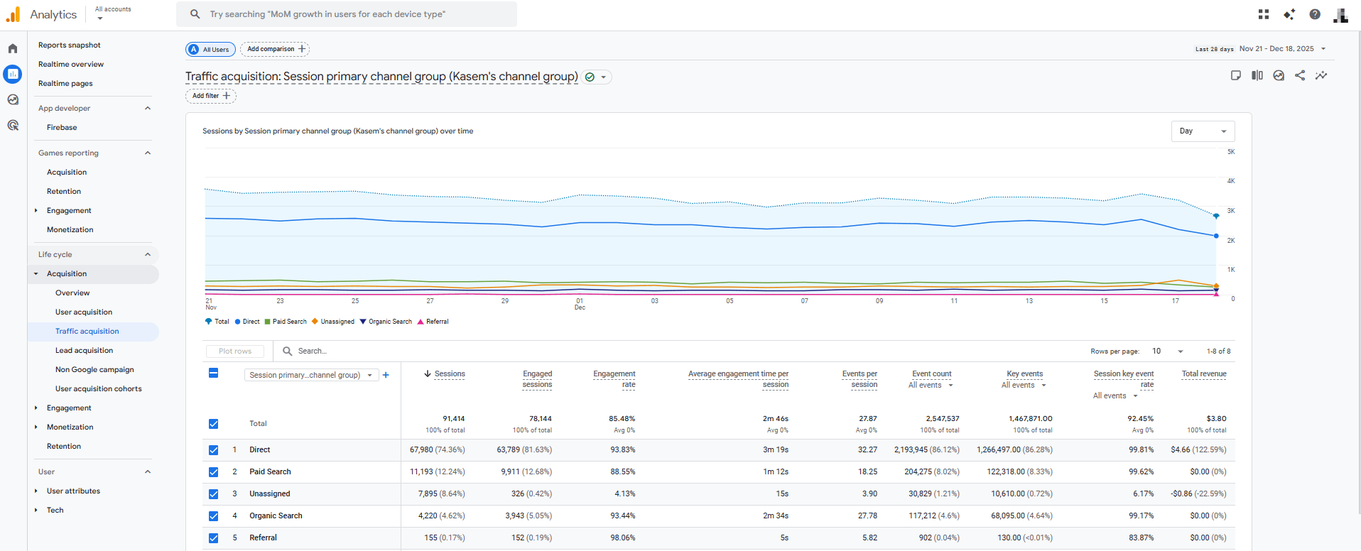 A screenshot of GA4 metrics showing SEO traffic quality and conversions.