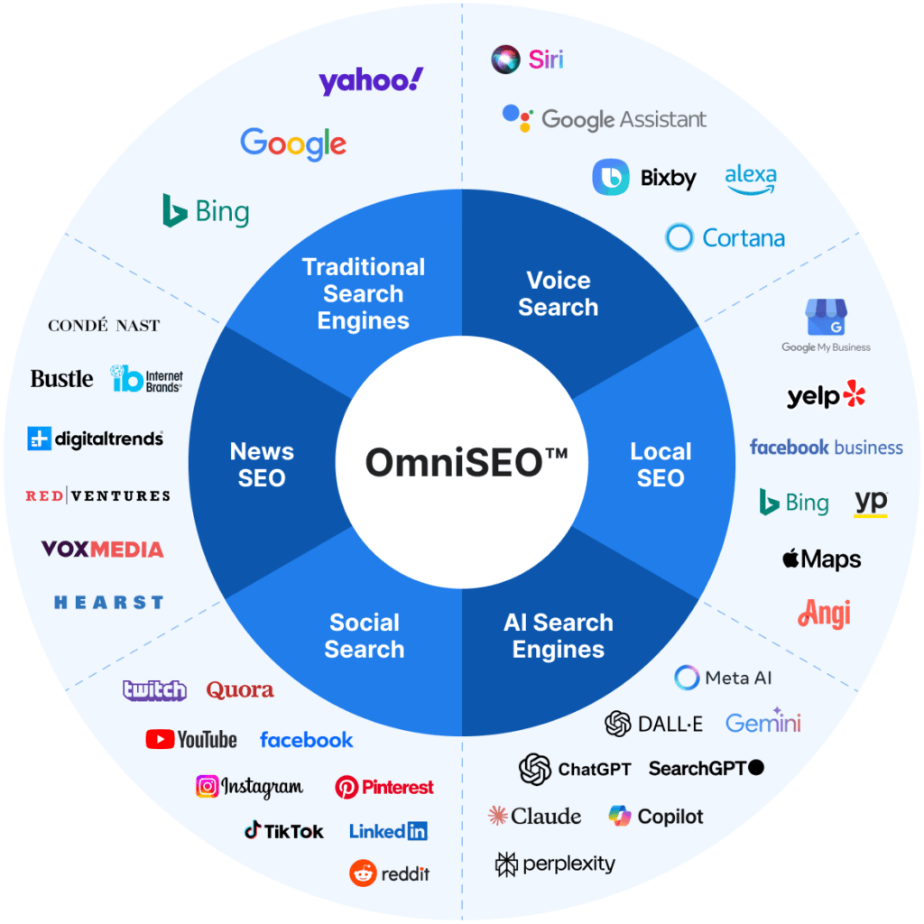 A chart showing the channels in OmniSEO