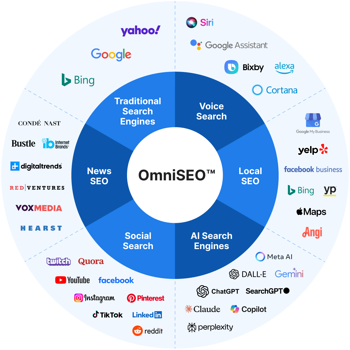 OmniSEO Channels