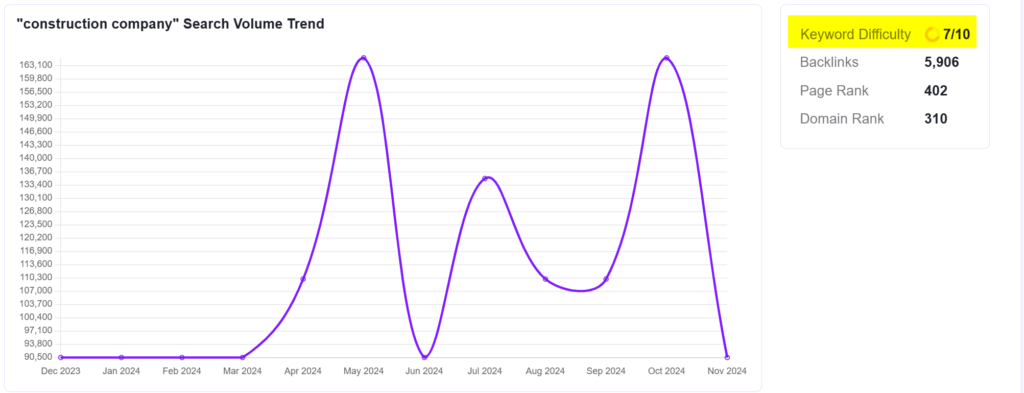 Chart of keyword difficulty for "construction company"