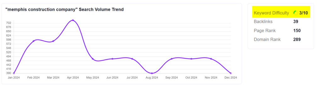 Keyword difficulty graph for Memphis construction company