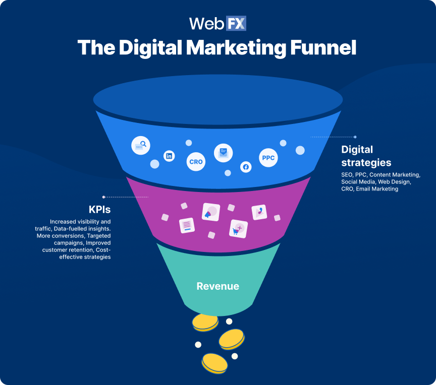 revenue marketing funnel