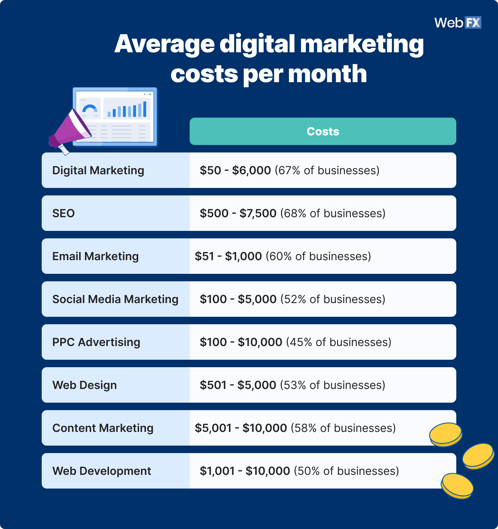 Graphic showing summary of digital marketing costs