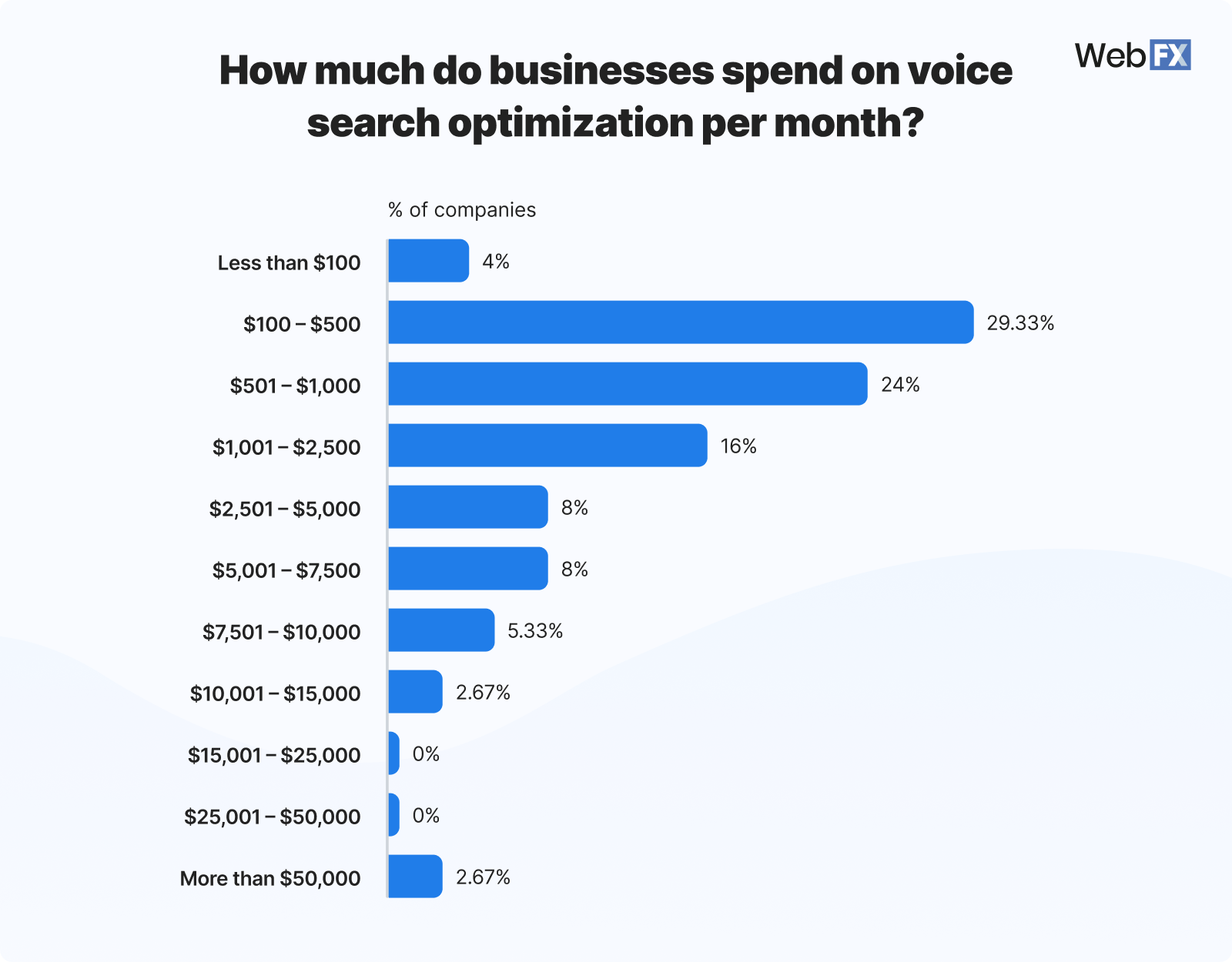 Graphic showing voice search optimization costs