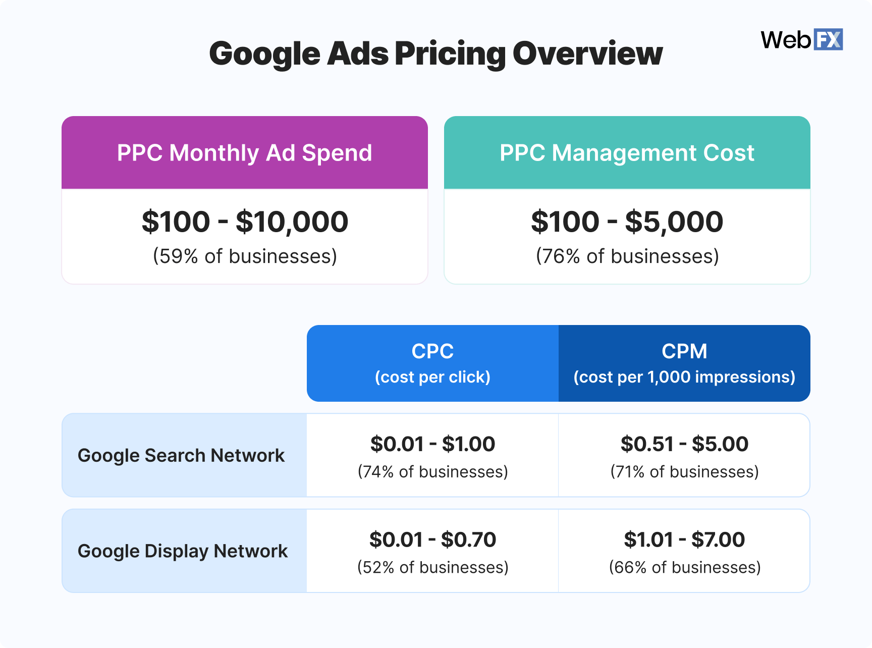 Graphic showing an overview of how much businesses spend on Google Ads