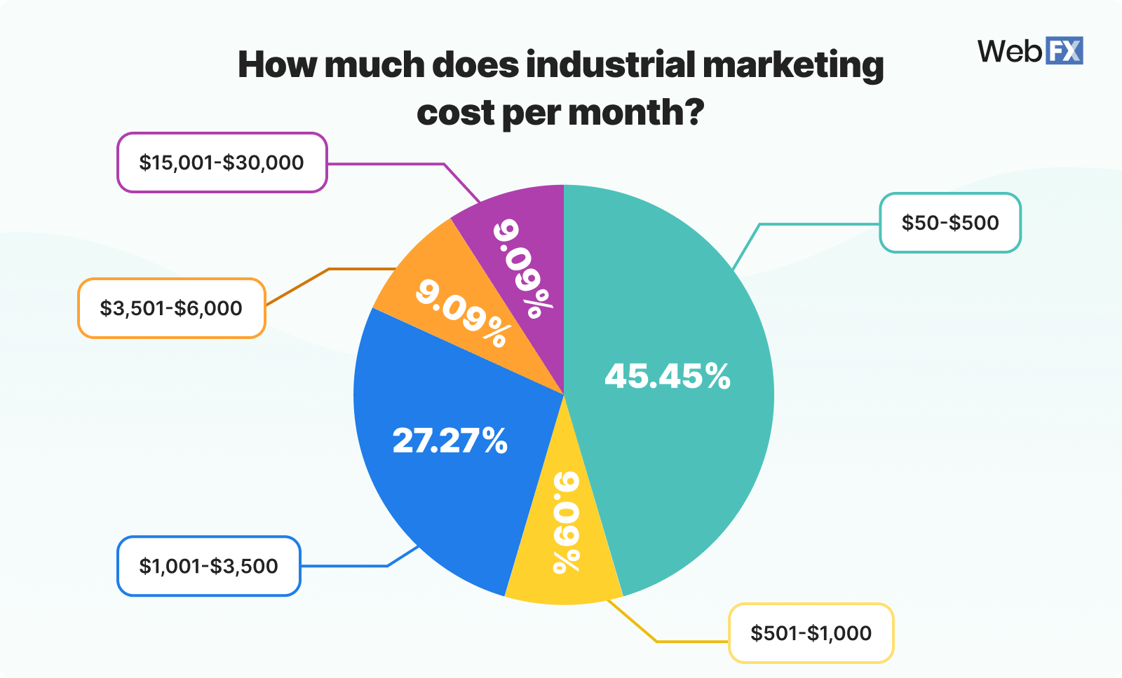 Graphic showing how much businesses spend on industrial marketing per month