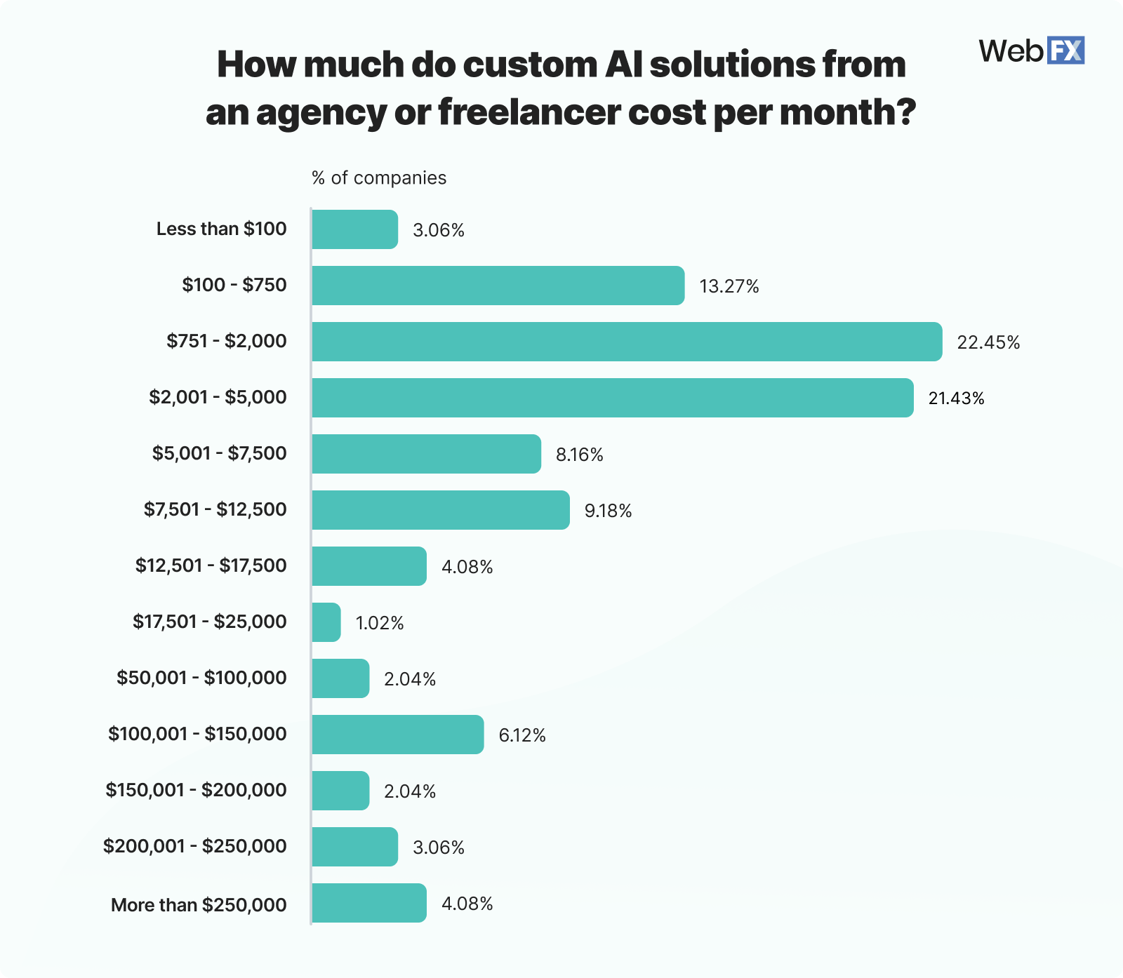 Graphic showing monthly costs of AI solutions