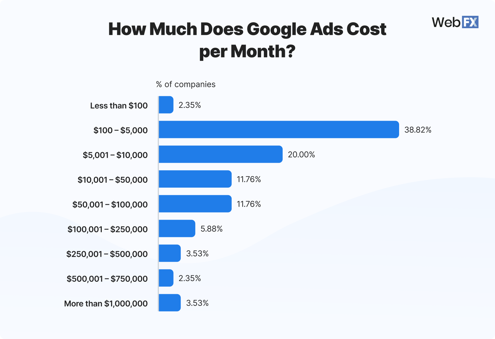 Graphic showing how much Google Ads costs per month