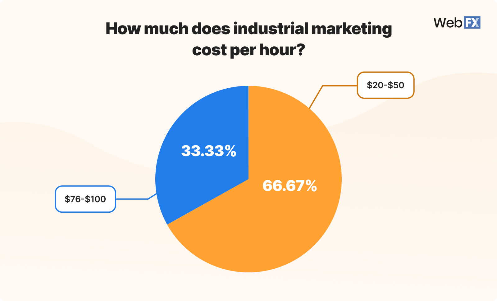 Graphic showing industrial marketing costs per hour