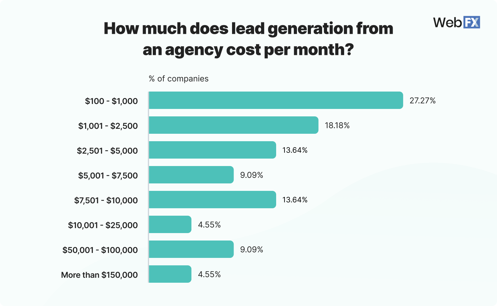 Graphic showing how much lead generation costs from an agency per month