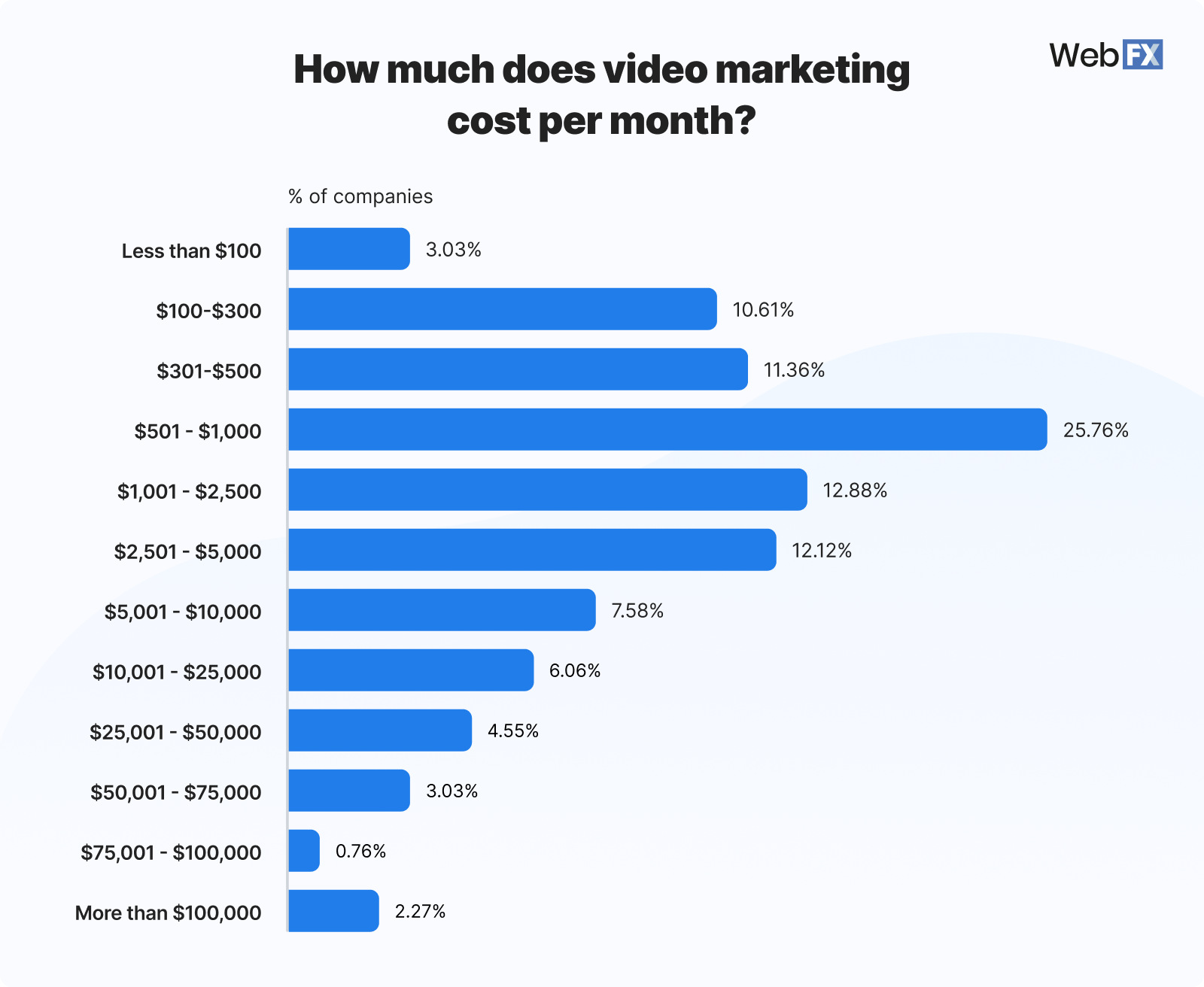 Graphic showing video marketing costs