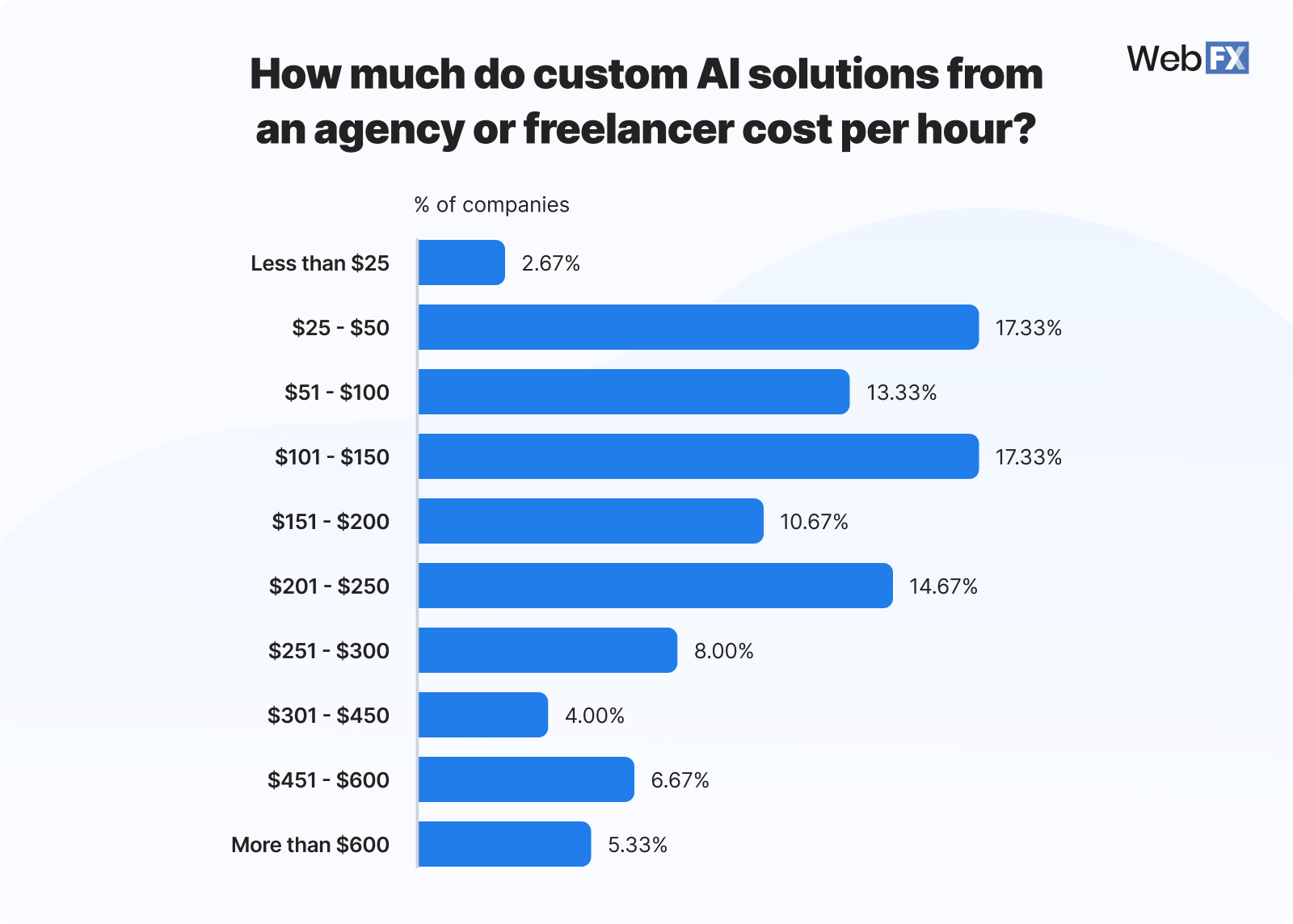 Graphic showing AI solutions cost per hour