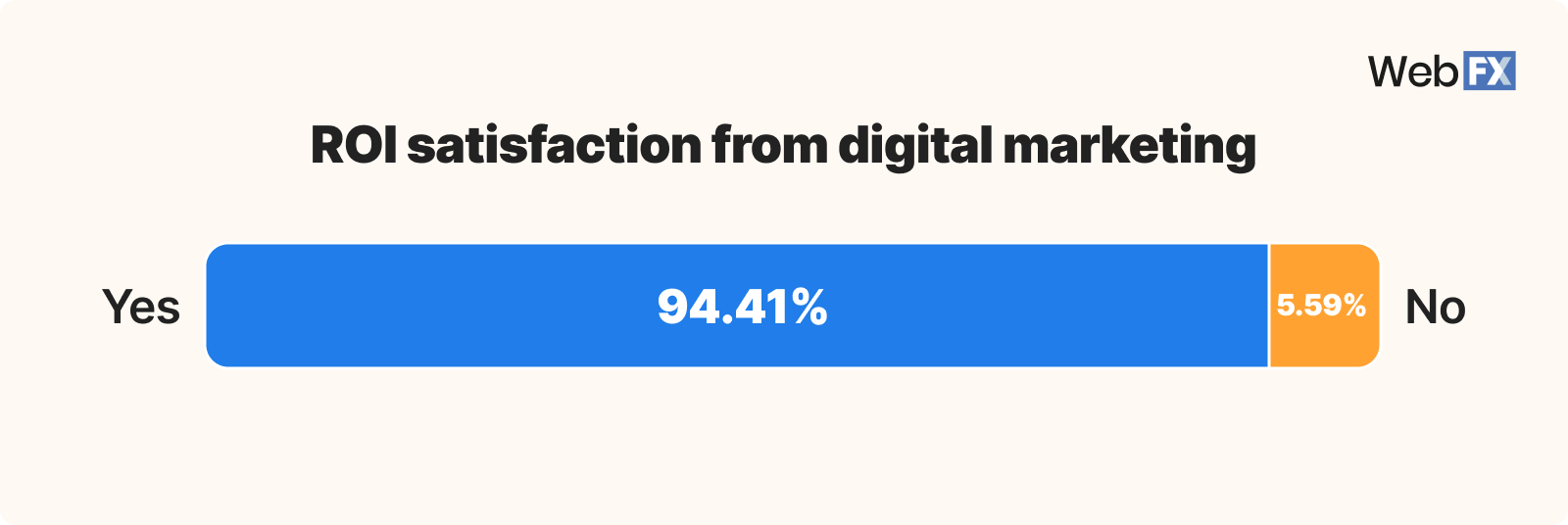 Graphic showing ROI satisfaction from digital marketing
