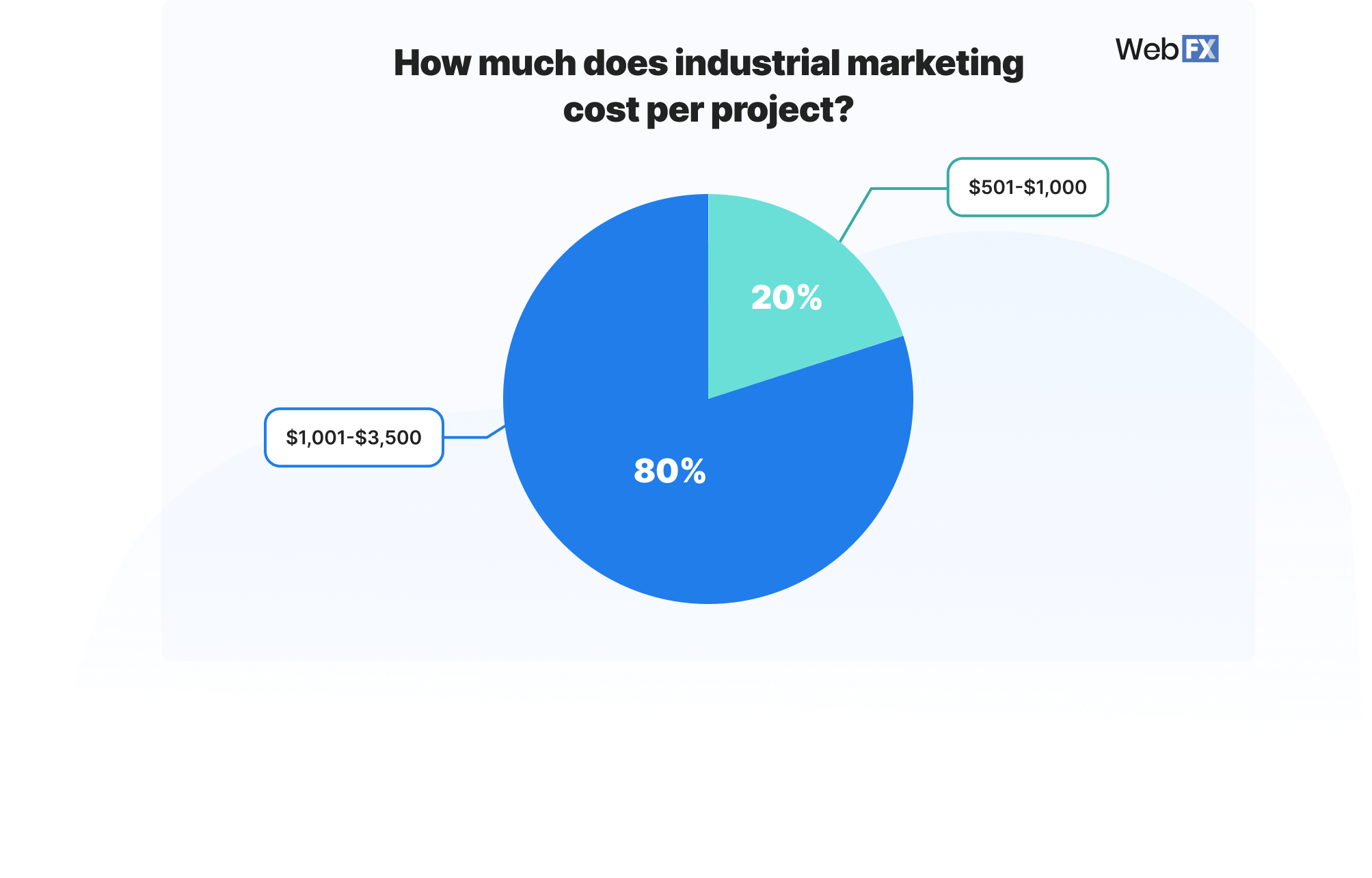 Graphic showing industrial marketing cost per project