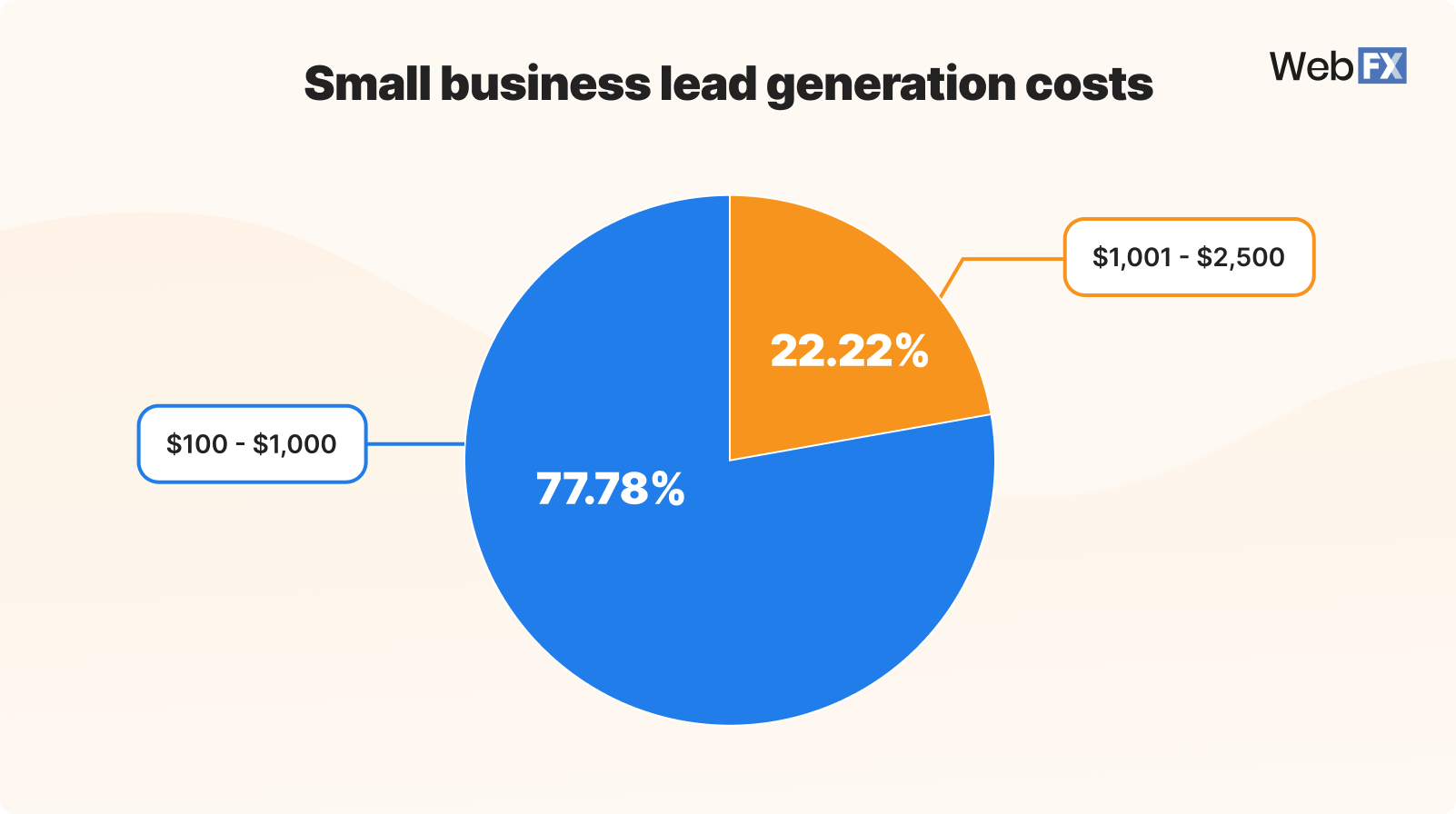 Graphic showing small business lead generation costs