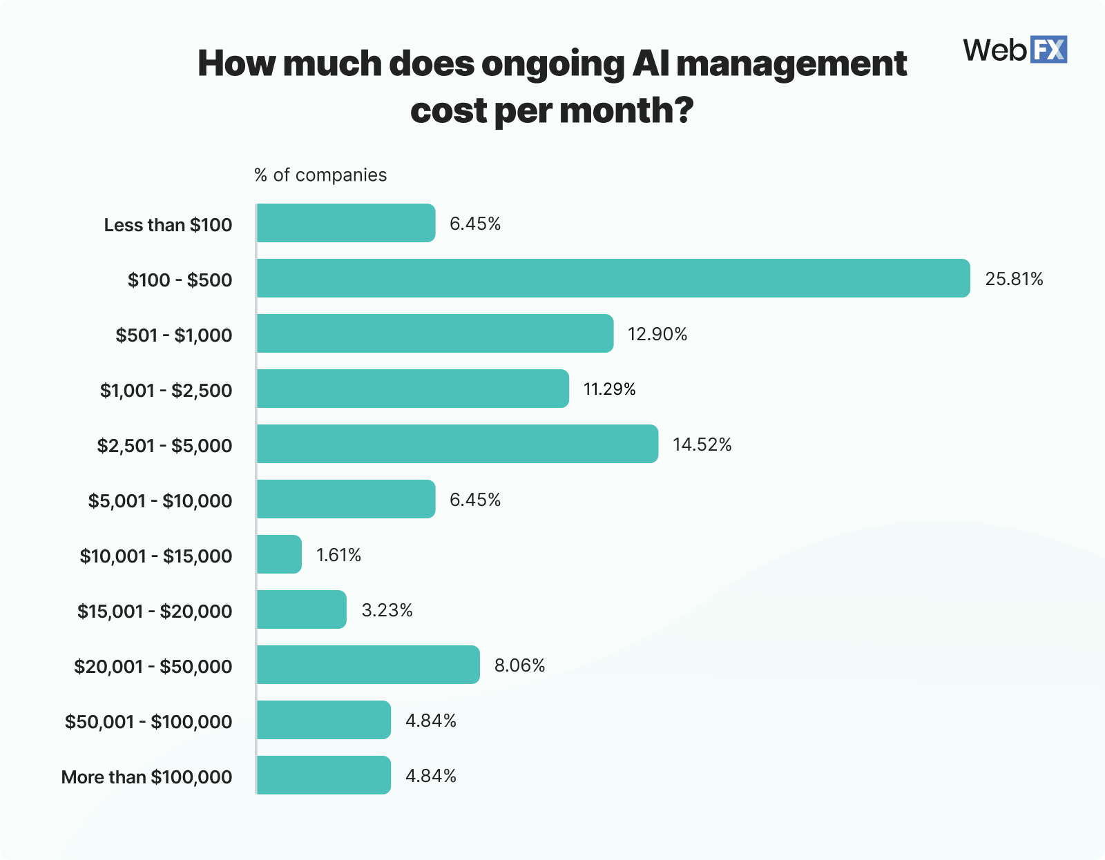 Graphic showing AI management costs per month
