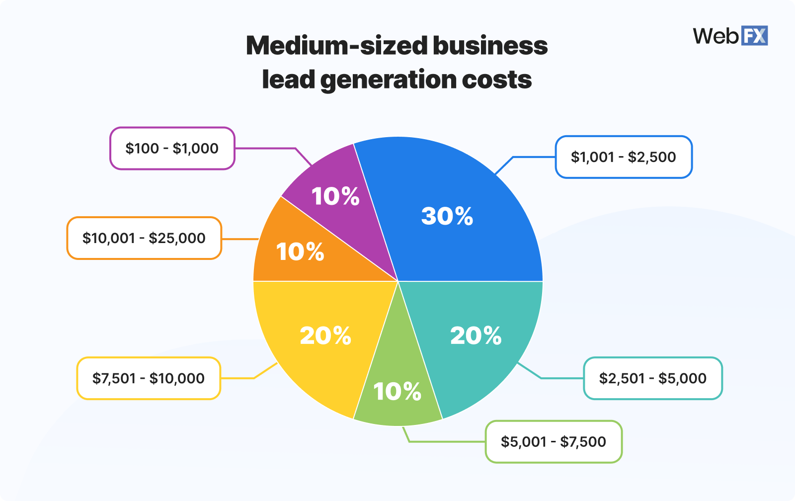 Graphic showing how much medium-sized busineses spend on lead generation