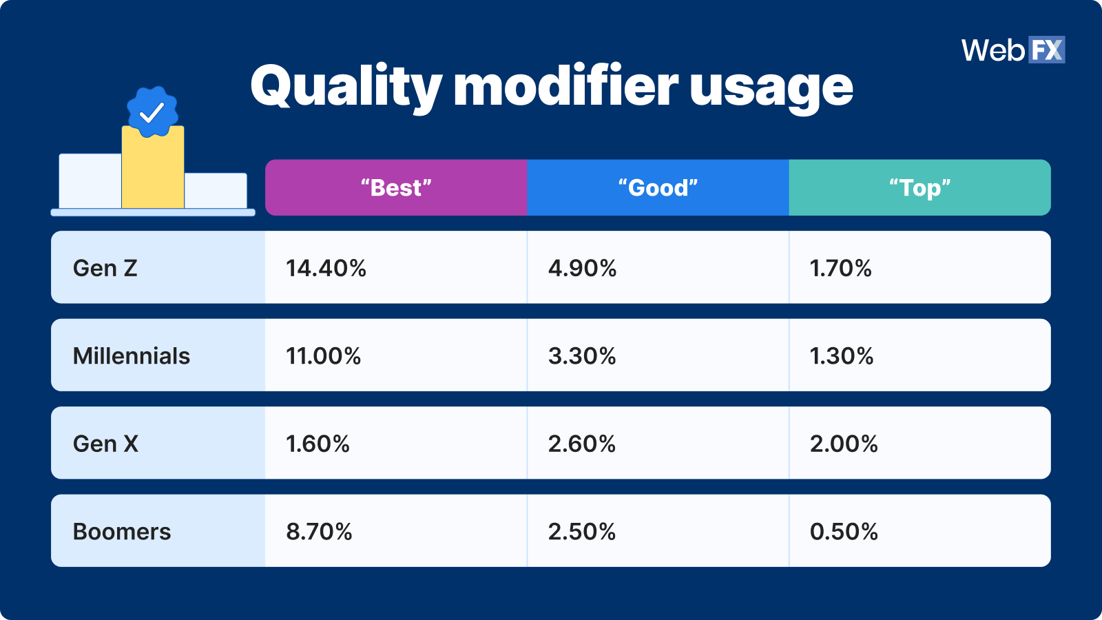 4 quality modifier usage