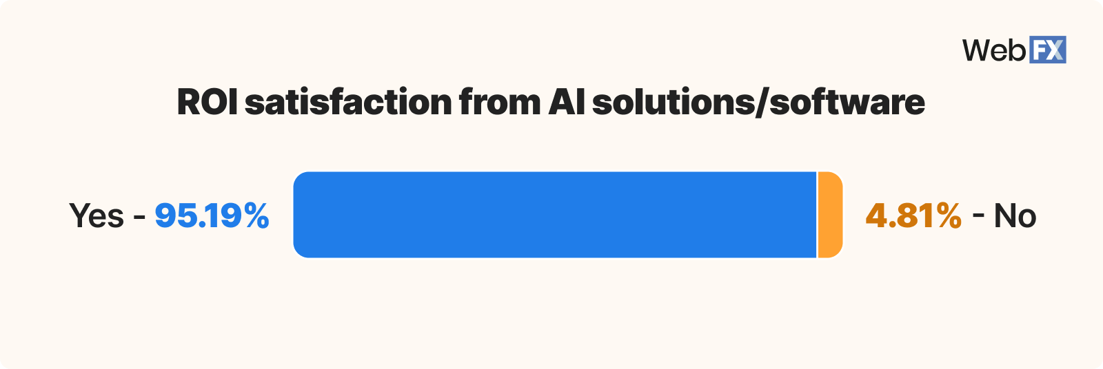 Graphic showing ROI satisfaction from AI