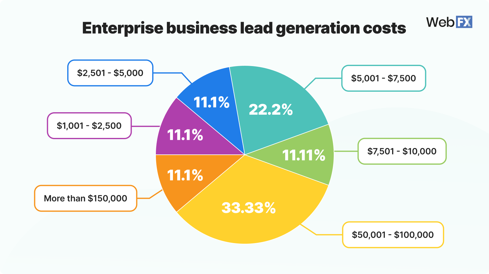 Graphic showing enterprise lead generation costs per month