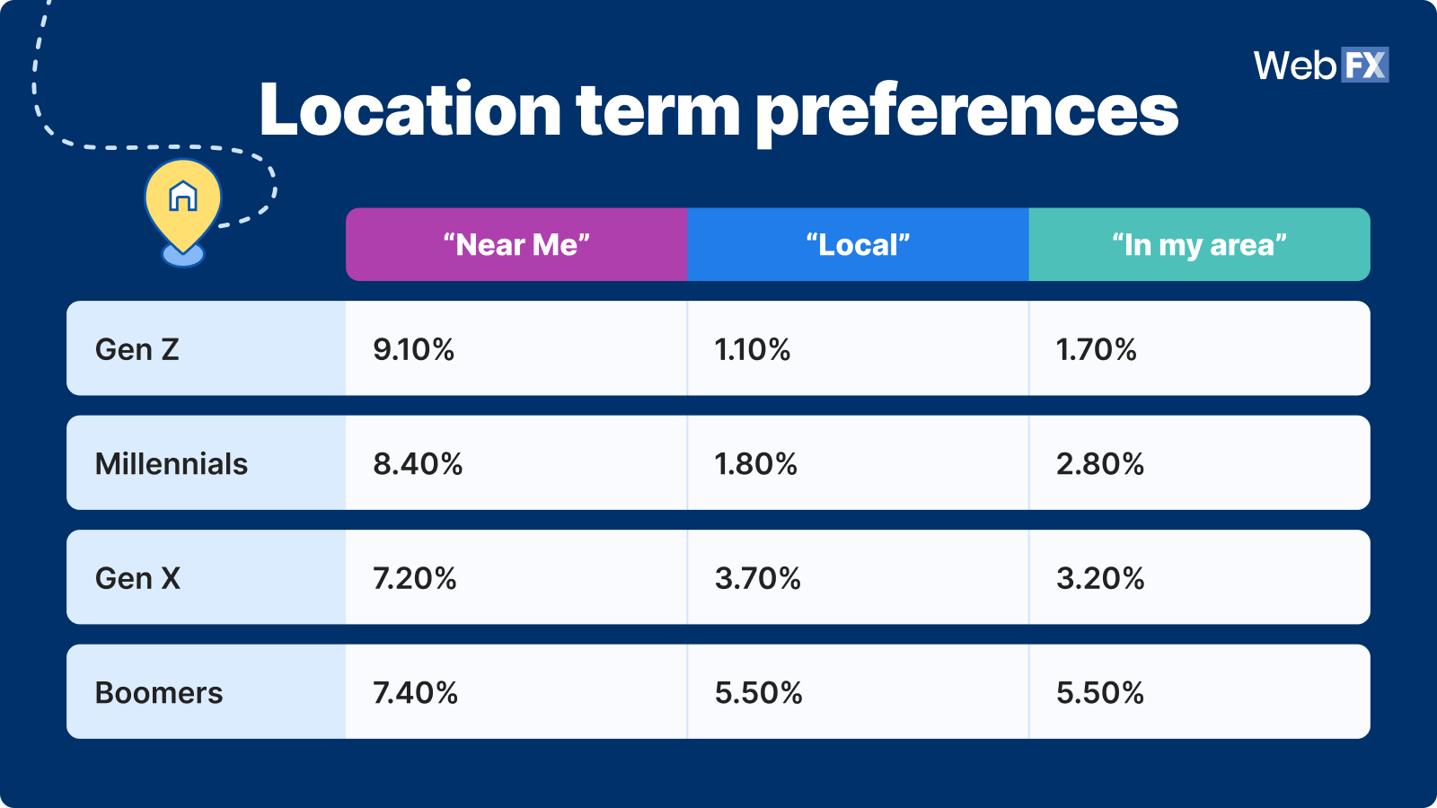 6 location term preferences