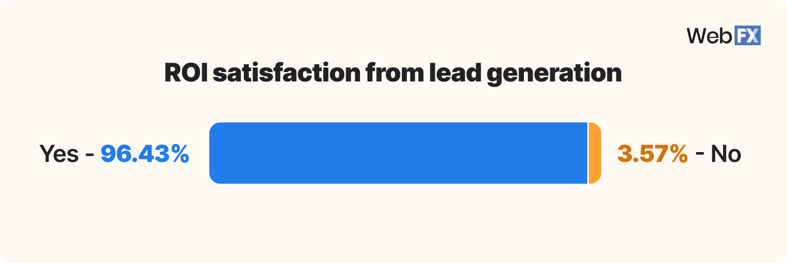 Graphic showing ROI satisfaction from lead generation