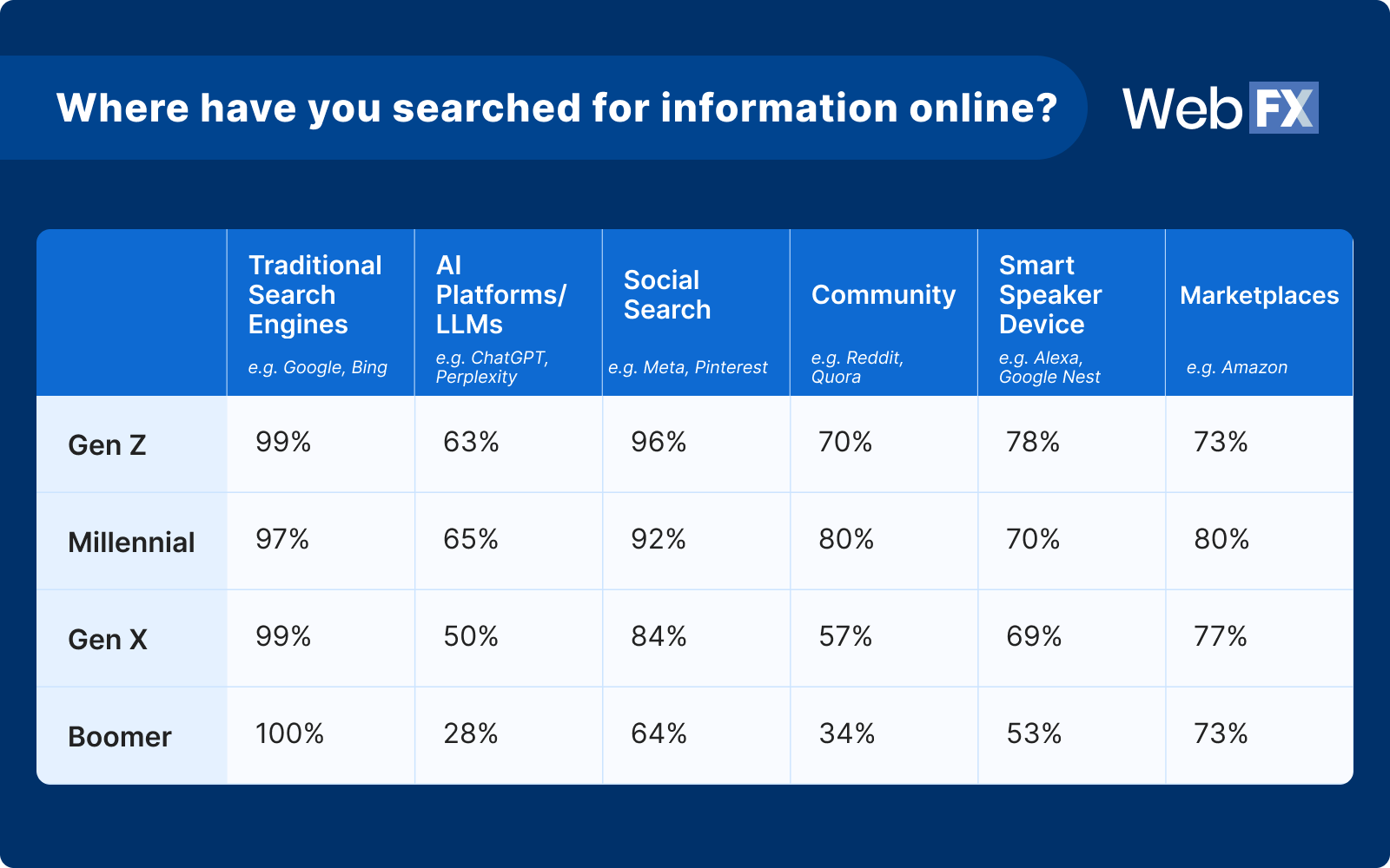 7 search information online