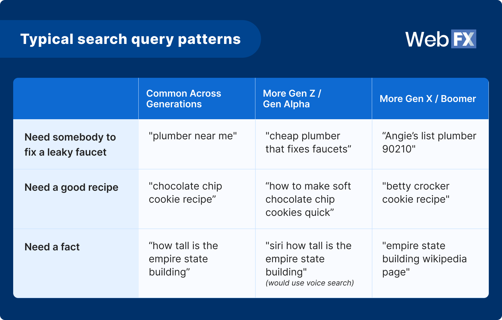 8 typical search query patterns