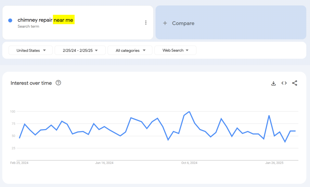 Google Trends results showing the popularity of "chimney repair near me"