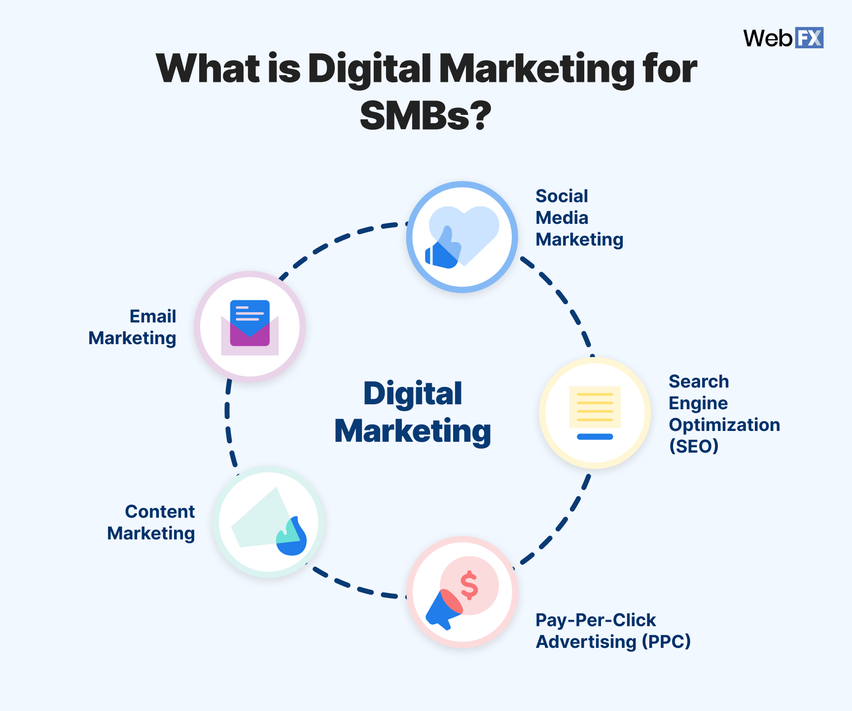 What goes into digital marketing fort SMBs