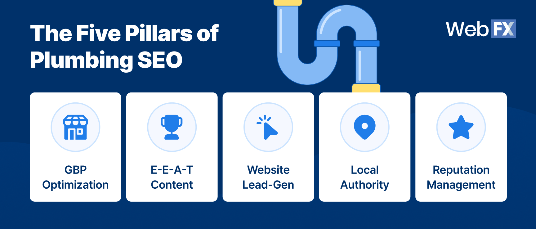 Five pillars of plumbing SEO: GBP optimization, E-E-A-T content, website lead generation, local authority, and reputation management.