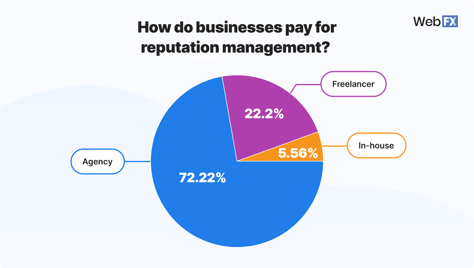 Graphic showing how businesses pay for reputation management