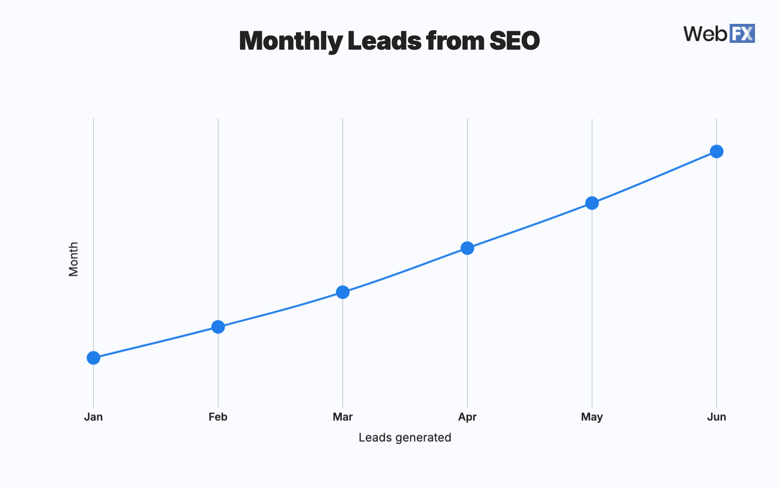 Line chart showing steady growth in monthly SEO leads from January to June.