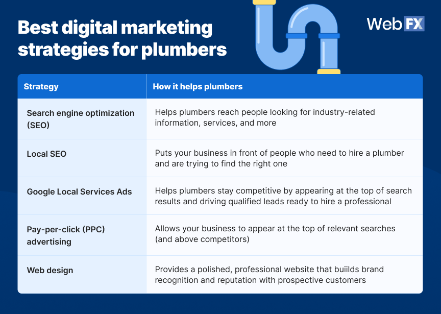 Best strategies for plumbers to use
