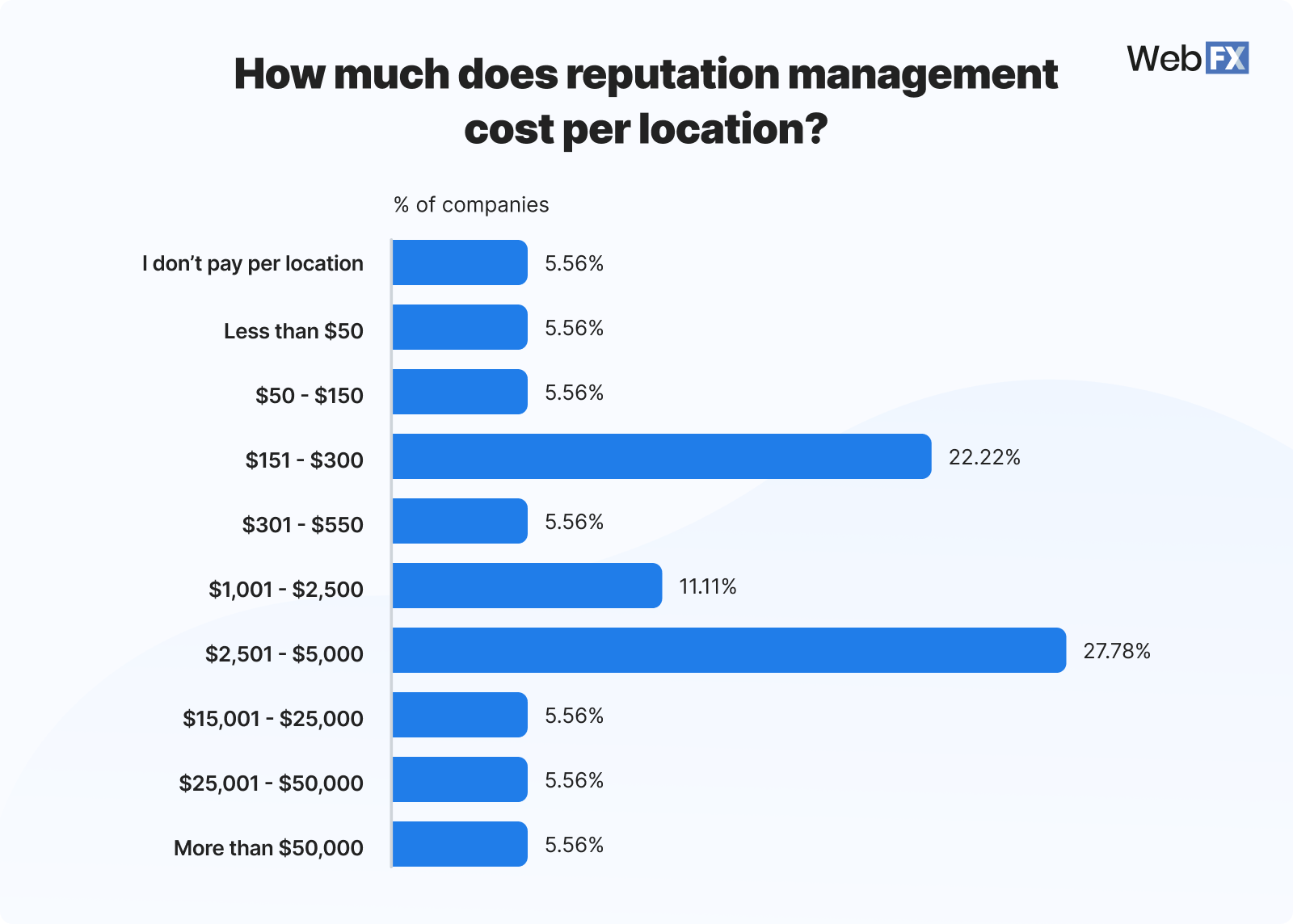 Graphic showing reputation management costs per location