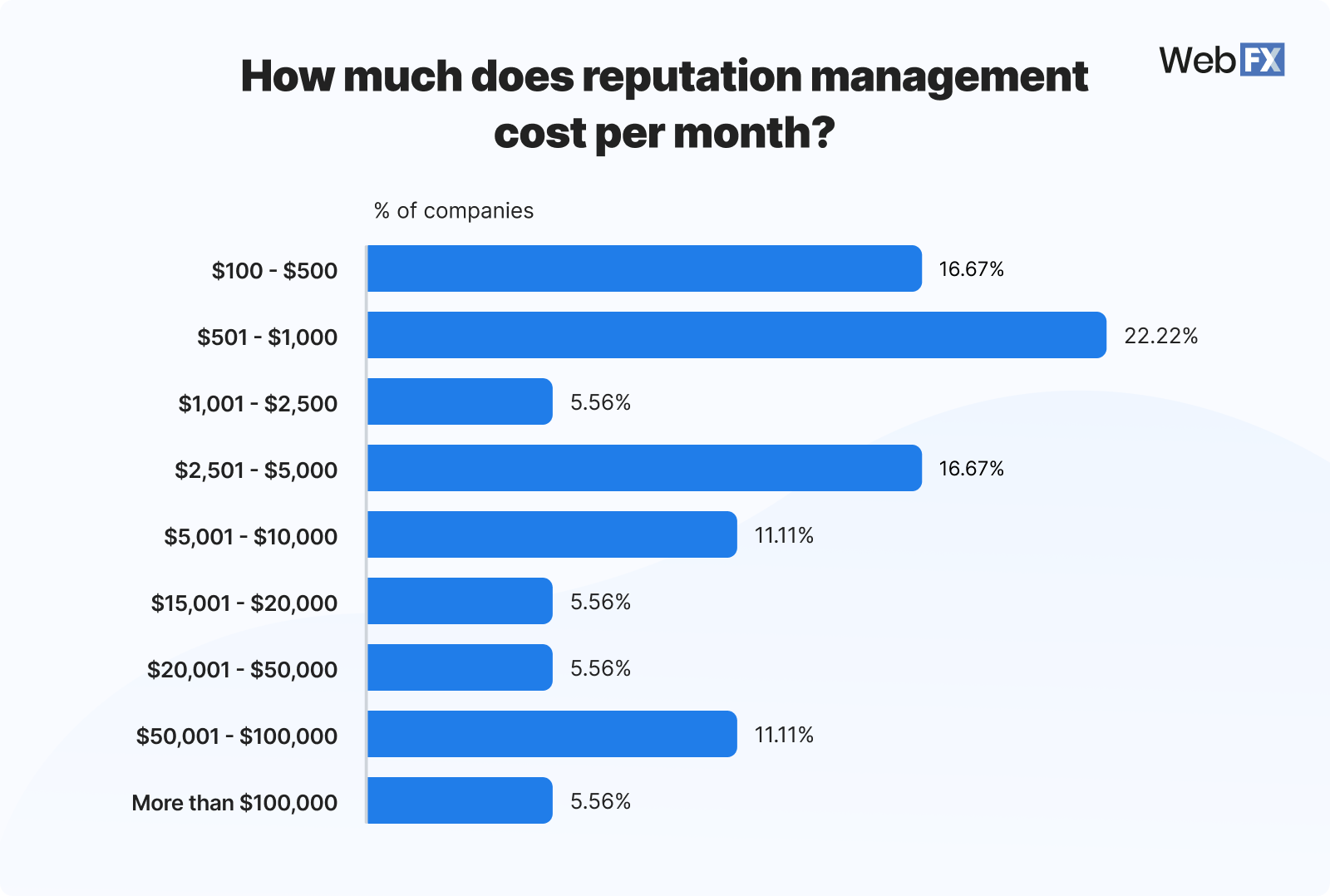 Graphic showing how much reputation management costs per month