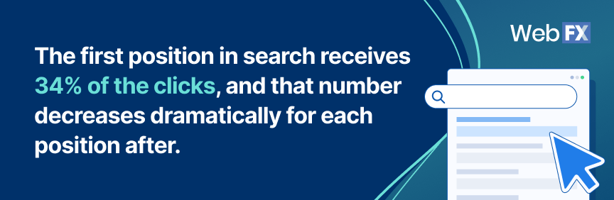 34% of clicks go to the first position