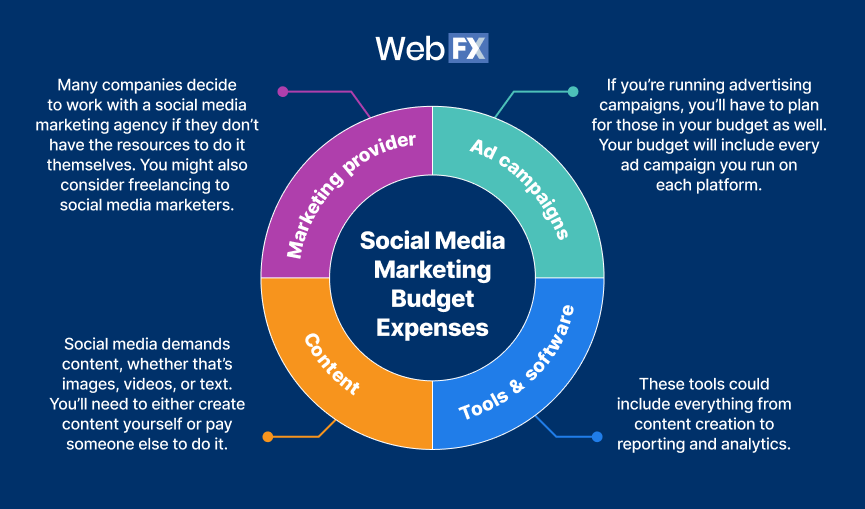 Pie chart breakdown of how to spend a social media marketing budget