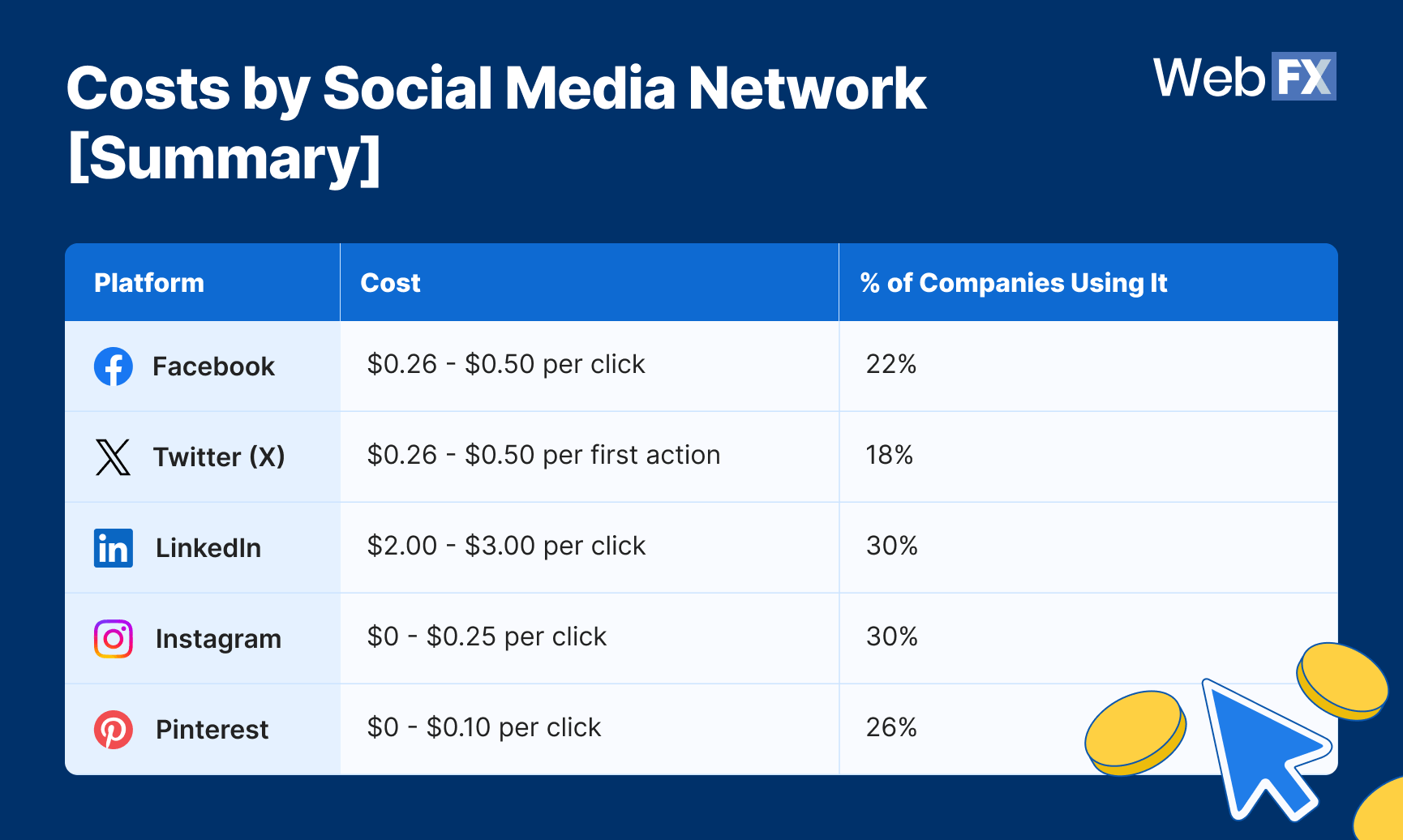 Social Media Network Costs Summary