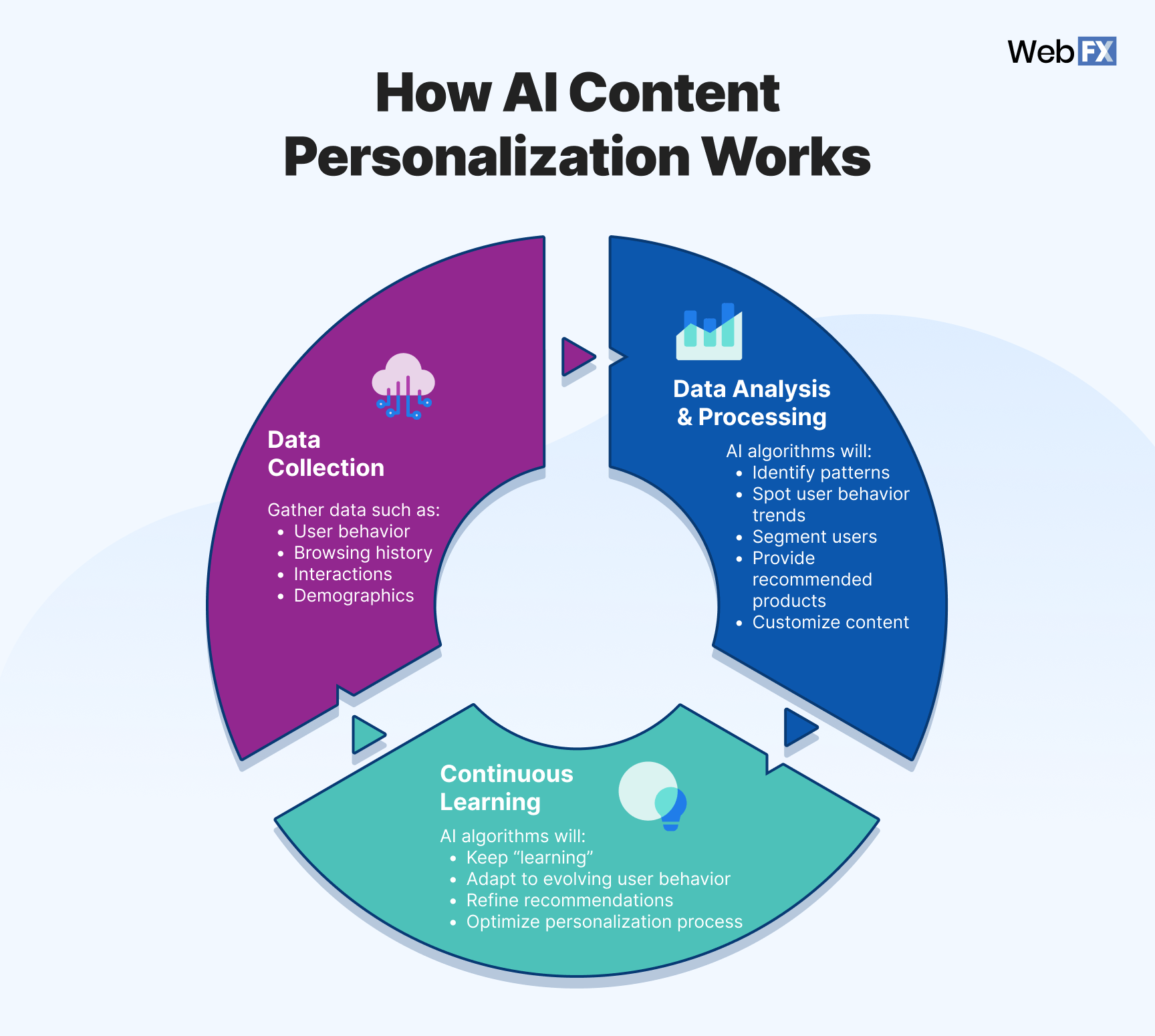how ai content personalization works