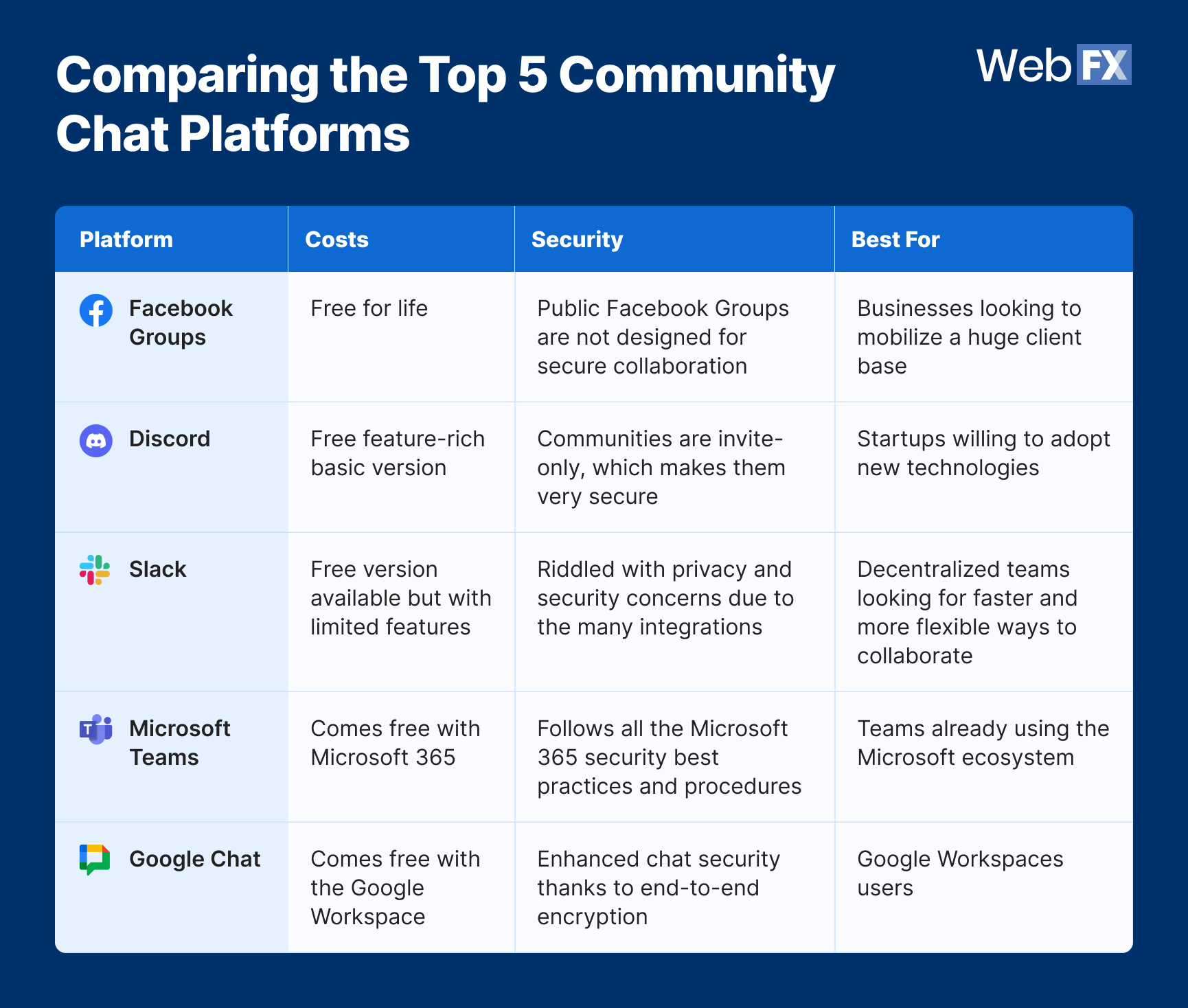 table comparing different community chat platforms