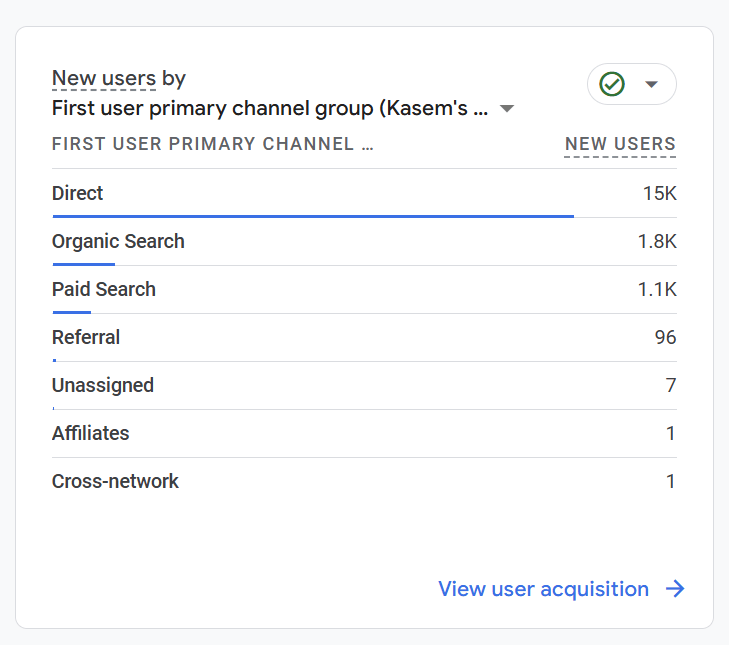 Google Analytics shows user acquisition details.