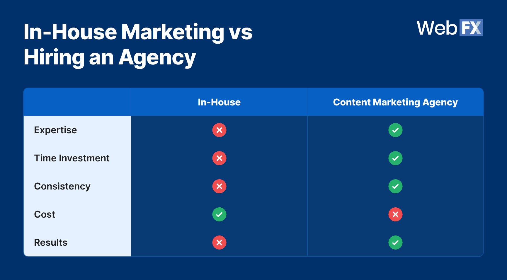 In-house marketing vs. hiring an agency comparison chart